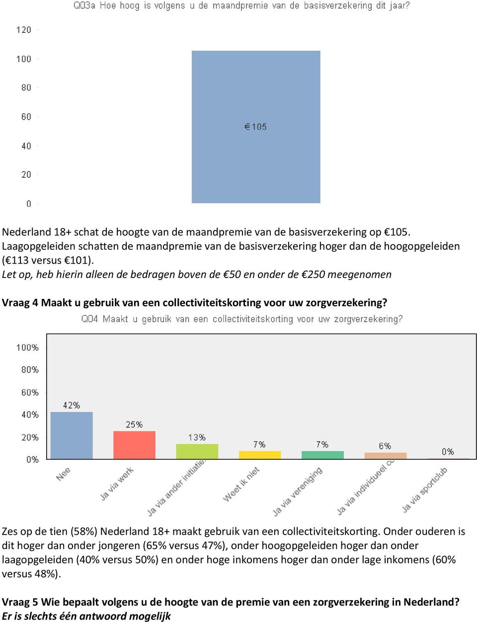 Zes op de tien (58%) Nederland 18+ maakt gebruik van een collectiviteitskorting.