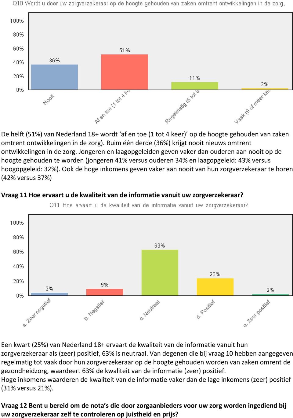 Jongeren en laagopgeleiden geven vaker dan ouderen aan nooit op de hoogte gehouden te worden (jongeren 41% versus ouderen 34% en laagopgeleid: 43% versus hoogopgeleid: 32%).