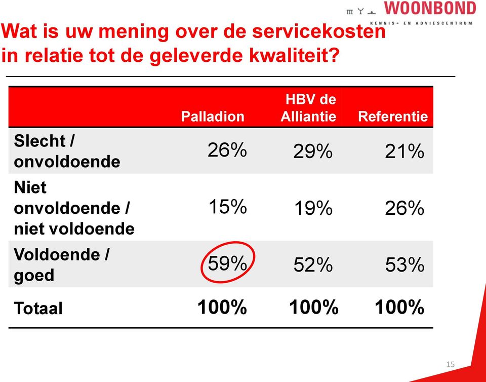 Slecht / onvoldoende Niet onvoldoende / niet voldoende