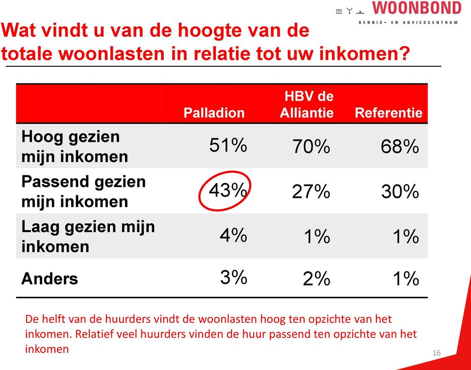 Alliantie Referentie 51% 70% 68% 43% 27% 30% 4% 1% 1% Anders 3% 2% 1% De helft van de huurders