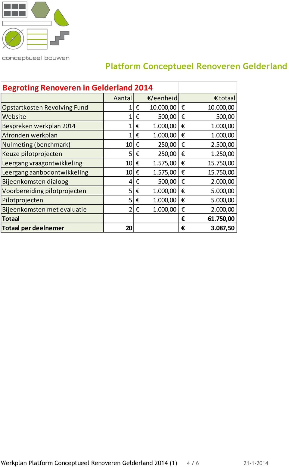 500,00 Keuze pilotprojecten 5 250,00 1.250,00 Leergang vraagontwikkeling 10 1.575,00 15.750,00 Leergang aanbodontwikkeling 10 1.575,00 15.750,00 Bijeenkomsten dialoog 4 500,00 2.