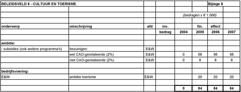 CAO-gerelateerde (2%) E&W 0 56 56 56 niet CAO-gerelateerde