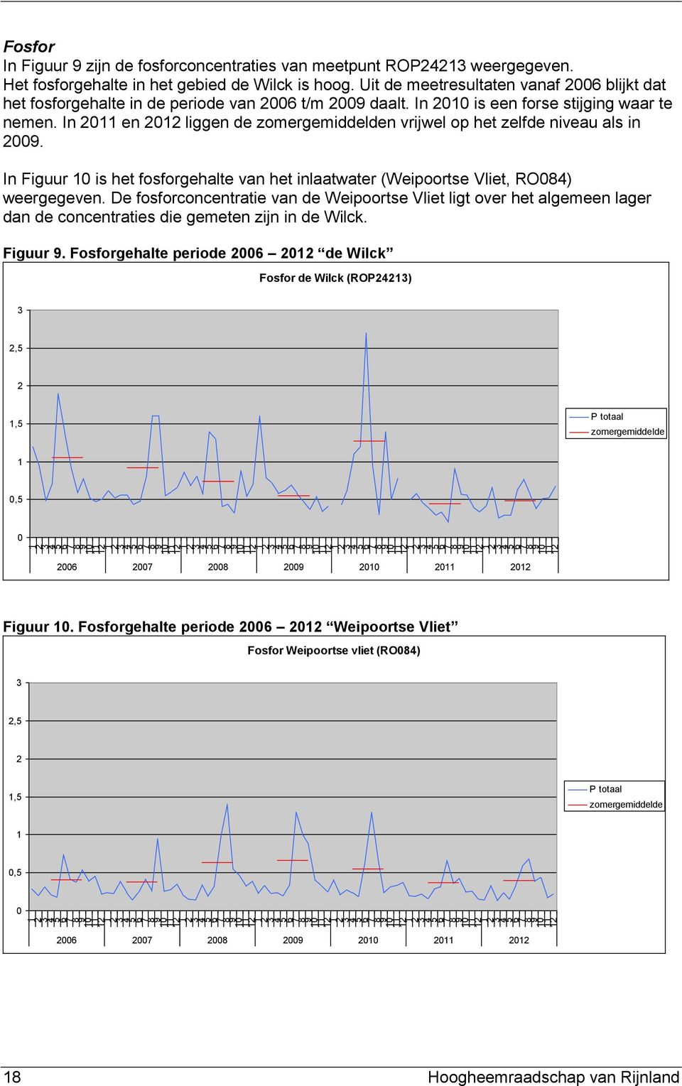 In 20 en 2012 liggen de zomergemiddelden vrijwel op het zelfde niveau als in 2009. In Figuur is het fosforgehalte van het inlaatwater (Weipoortse Vliet, RO084) weergegeven.