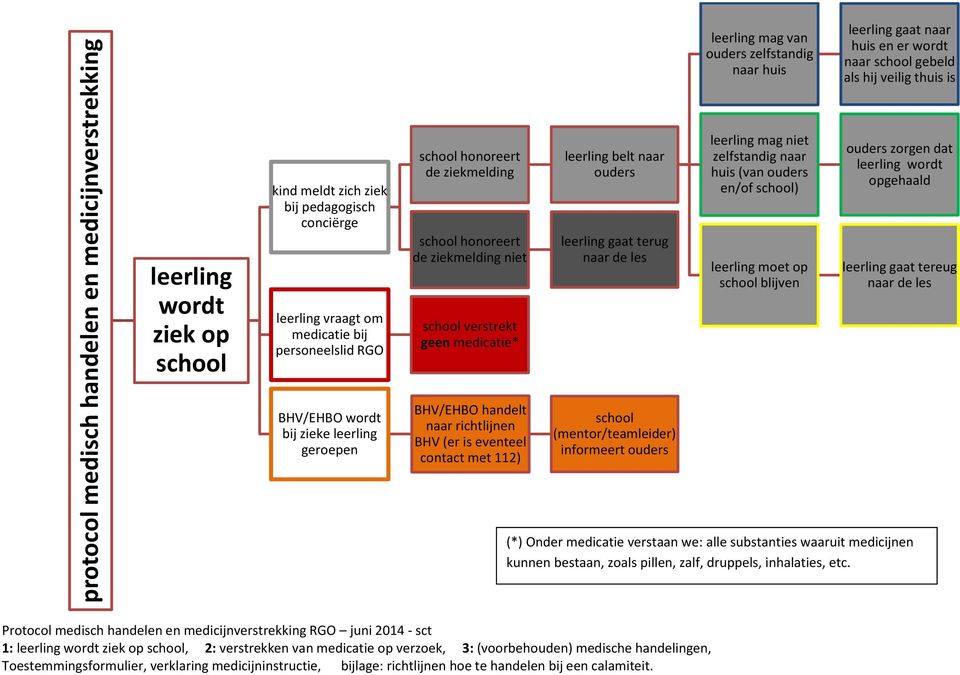 medicatie* leerling belt naar ouders leerling gaat terug naar de les leerling mag niet zelfstandig naar huis (van ouders en/of school) leerling moet op school blijven ouders zorgen dat leerling wordt