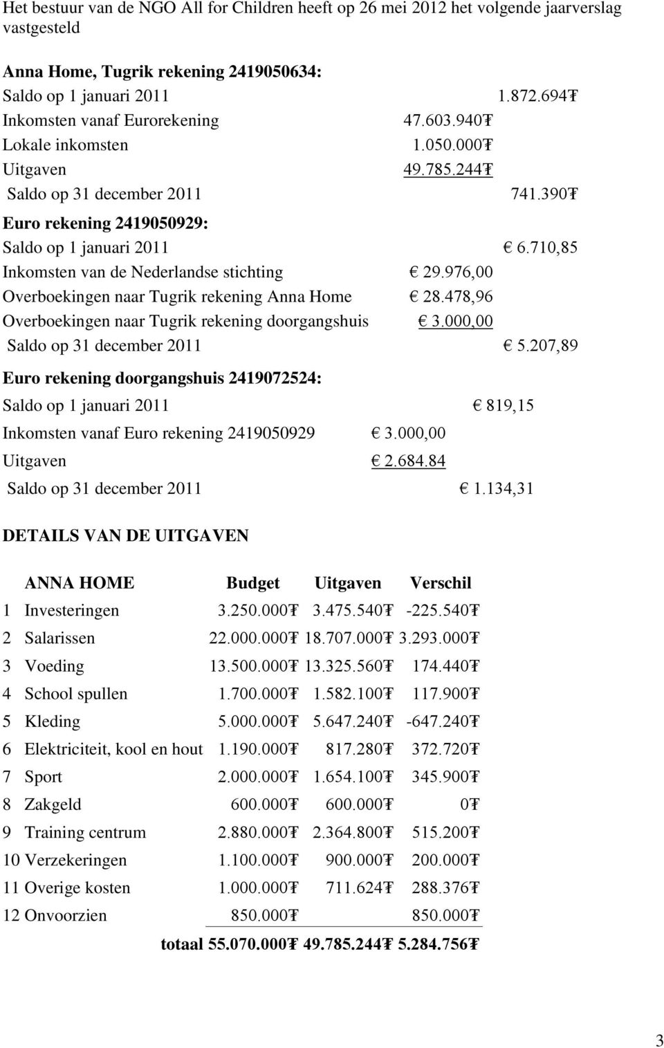 710,85 Inkomsten van de Nederlandse stichting 29.976,00 Overboekingen naar Tugrik rekening Anna Home 28.478,96 Overboekingen naar Tugrik rekening doorgangshuis 3.000,00 Saldo op 31 december 2011 5.