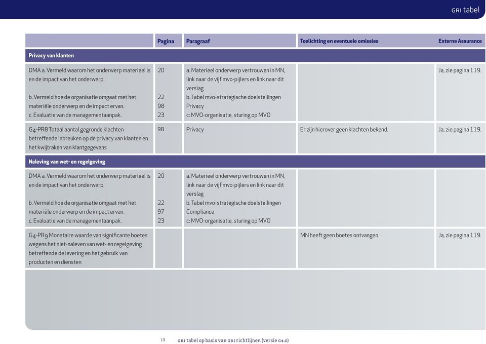 privacy van klanten en het kwijtraken van klantgegevens 98 Privacy Er zijn hierover geen klachten bekend. Naleving van wet- en regelgeving 97 a.