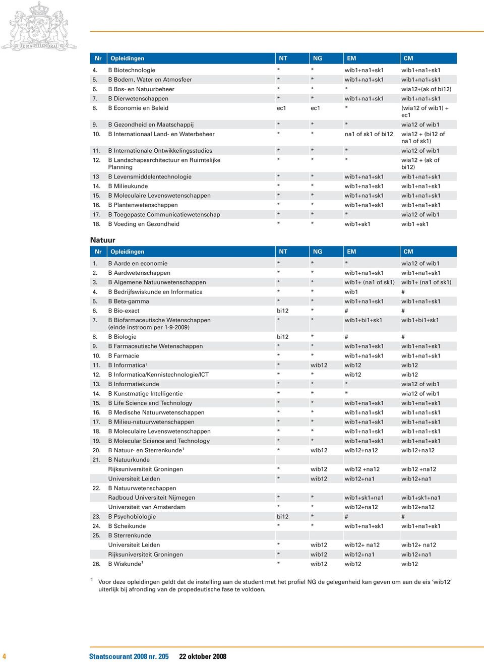 B Internationaal Land- en Waterbeheer * * na1 of sk1 of bi12 wia12 + (bi12 of na1 of sk1) 11. B Internationale Ontwikkelingsstudies * * * wia12 of wib1 12.