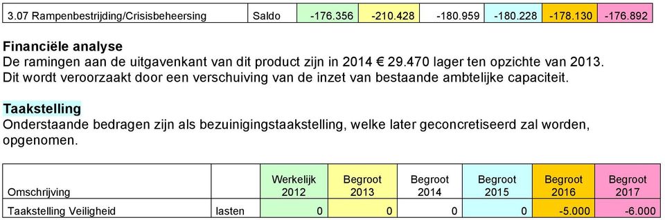 Dit wordt veroorzaakt door een verschuiving van de inzet van bestaande ambtelijke capaciteit.