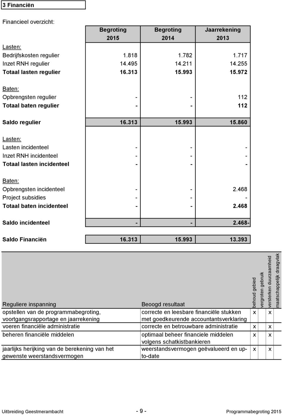 972 Opbrengsten regulier - - 112 Totaal baten regulier - - 112 Saldo regulier 16.313 15.993 15.