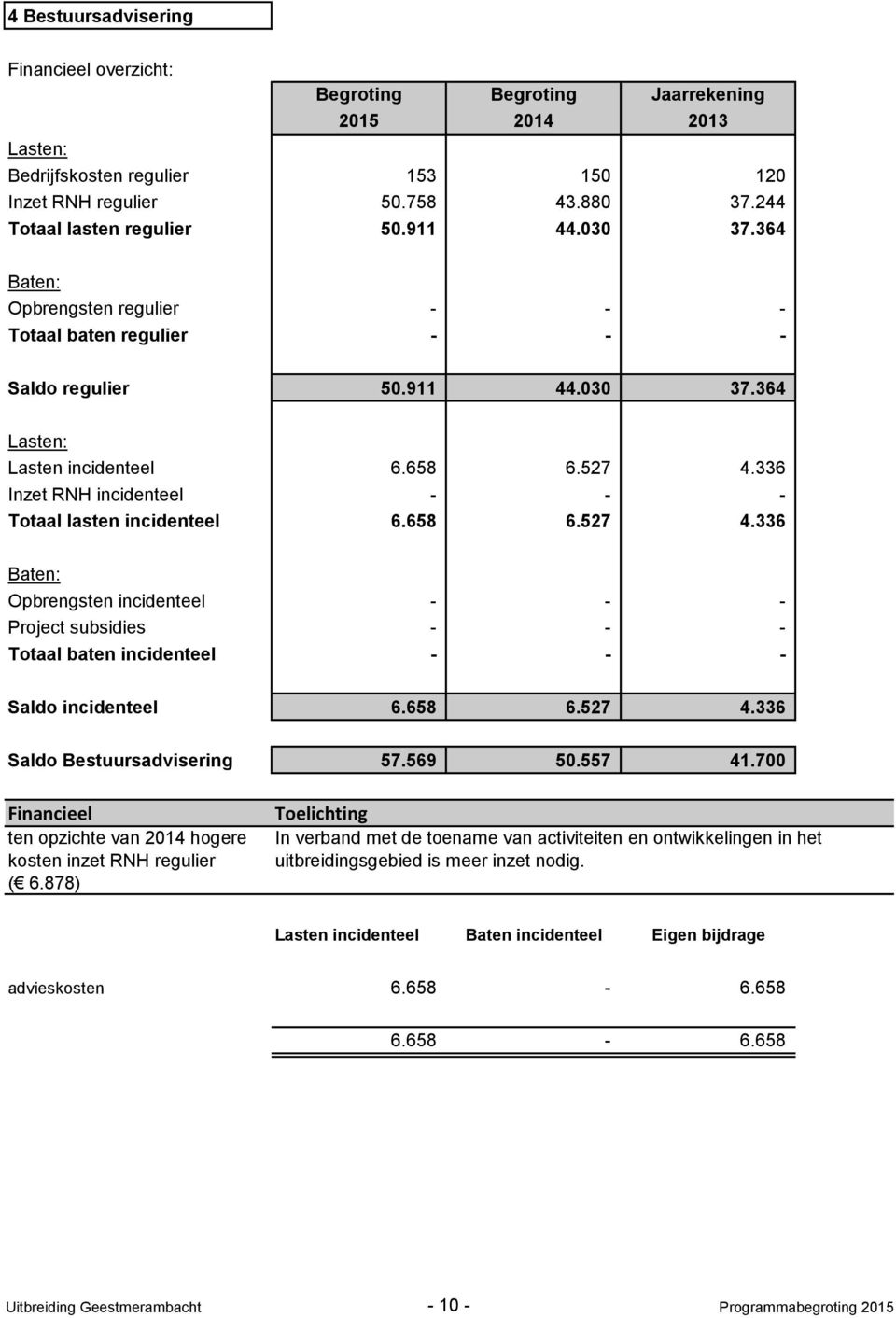 658 6.527 4.336 Opbrengsten incidenteel - - - Project subsidies - - - Totaal baten incidenteel - - - Saldo incidenteel 6.658 6.527 4.336 Saldo Bestuursadvisering 57.569 50.557 41.