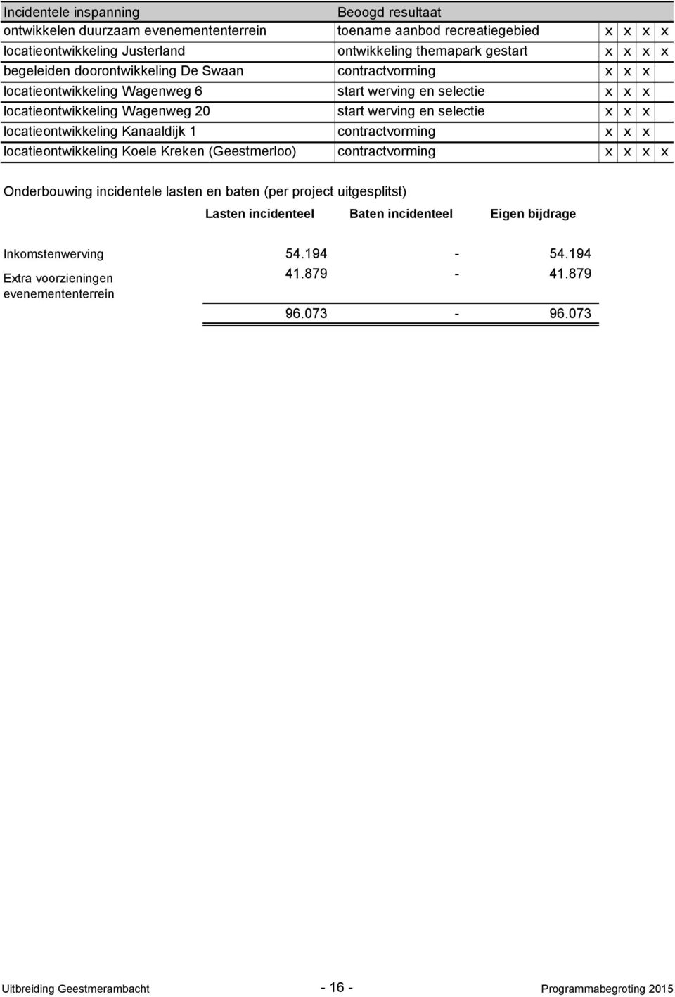 contractvorming start werving en selectie start werving en selectie contractvorming contractvorming Onderbouwing incidentele lasten en baten (per project uitgesplitst) Lasten