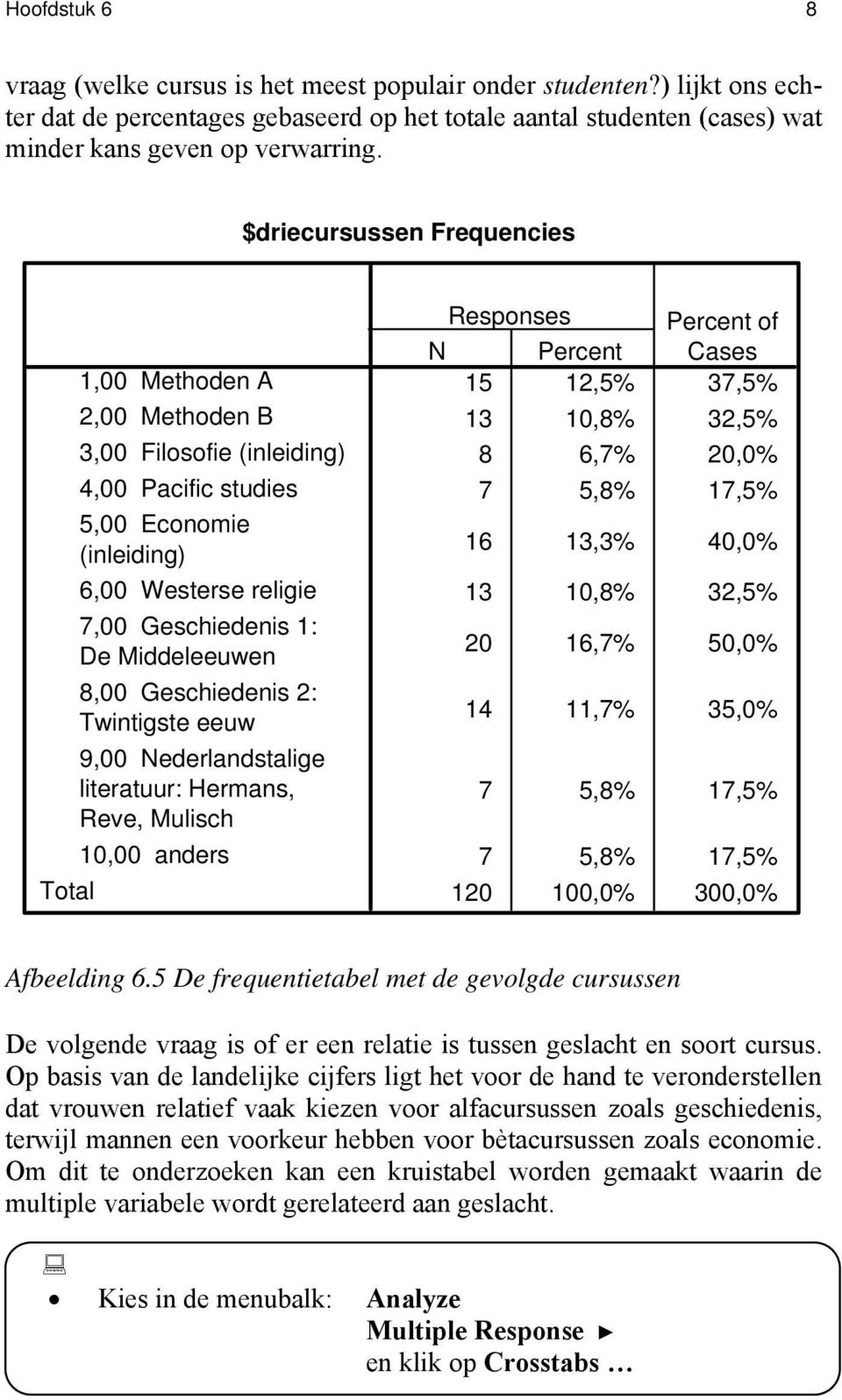 8,00 Geschiedenis 2: Twintigste eeuw 9,00 Nederlandstalige literatuur: Hermans, Reve, Mulisch 10,00 anders Responses Percent of N Percent Cases 15 12,5% 37,5% 13 10,8% 32,5% 8 6,7% 20,0% 7 5,8% 17,5%
