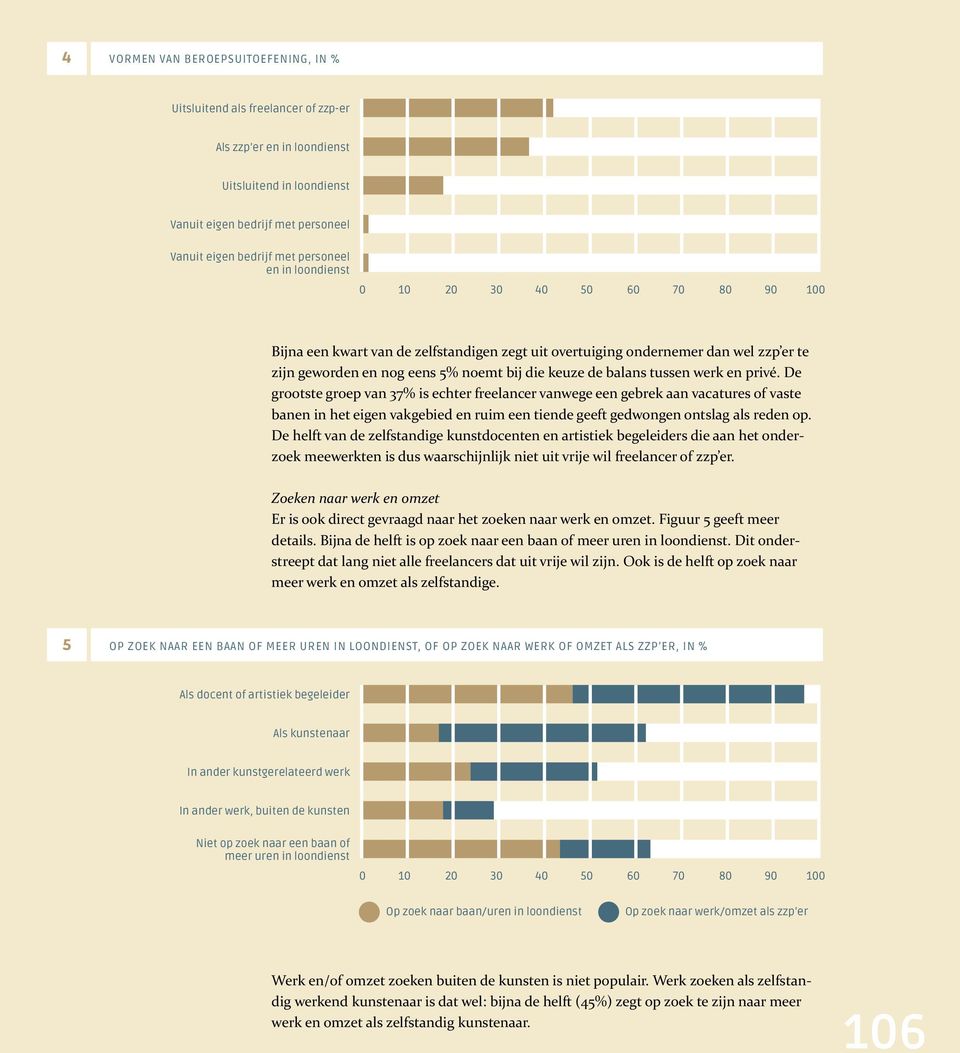 tussen werk en privé. De grootste groep van 37% is echter freelancer vanwege een gebrek aan vacatures of vaste banen in het eigen vakgebied en ruim een tiende geeft gedwongen ontslag als reden op.