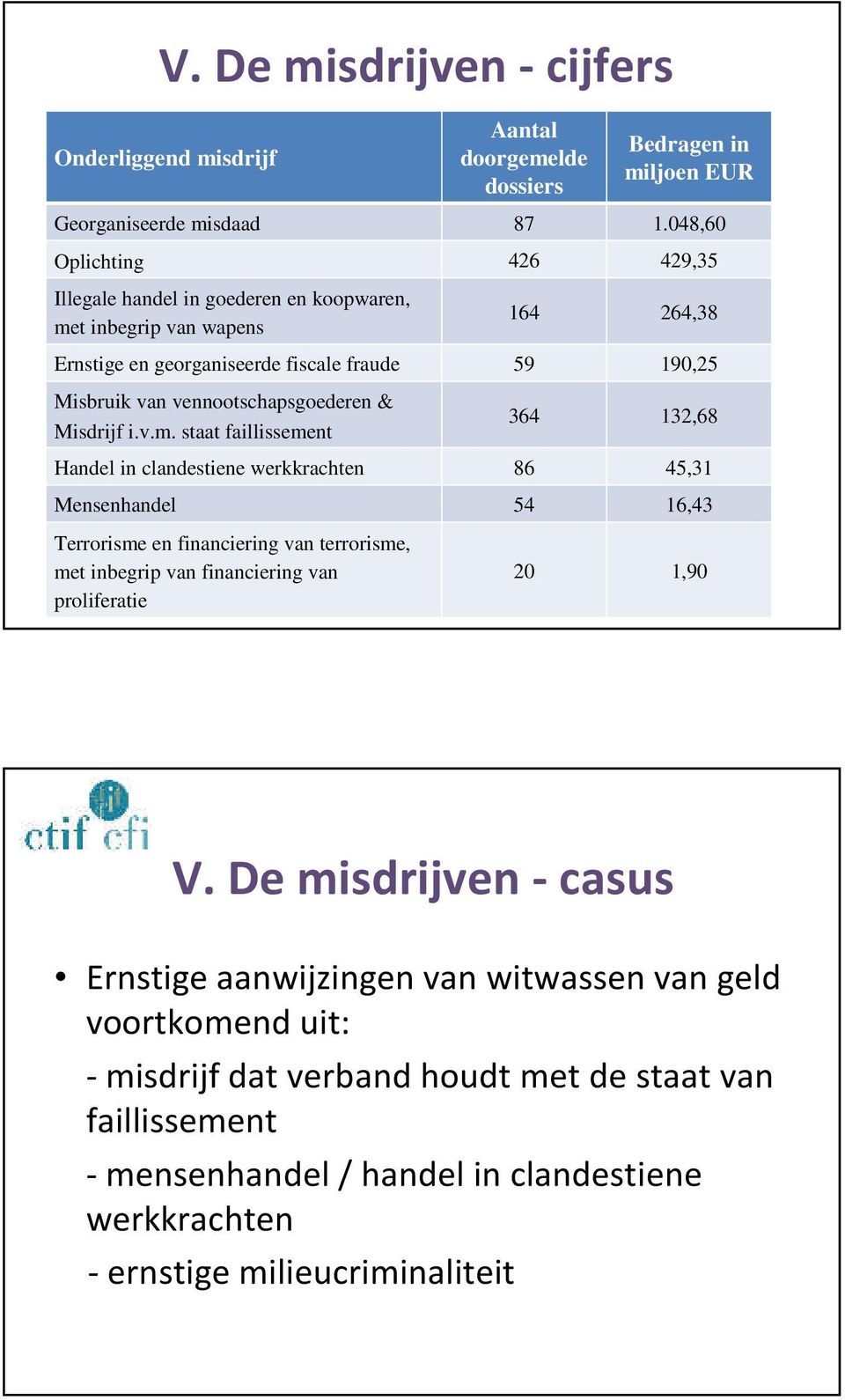 vennootschapsgoederen & Misdrijf i.v.m.