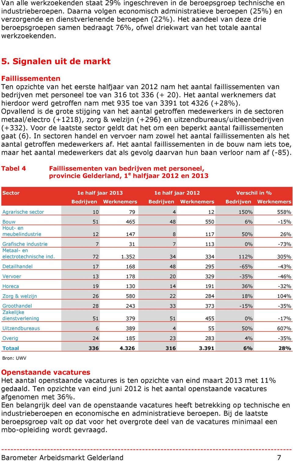 Het aandeel van deze drie beroepsgroepen samen bedraagt 76%, ofwel driekwart van het totale aantal werkzoekenden. 5.