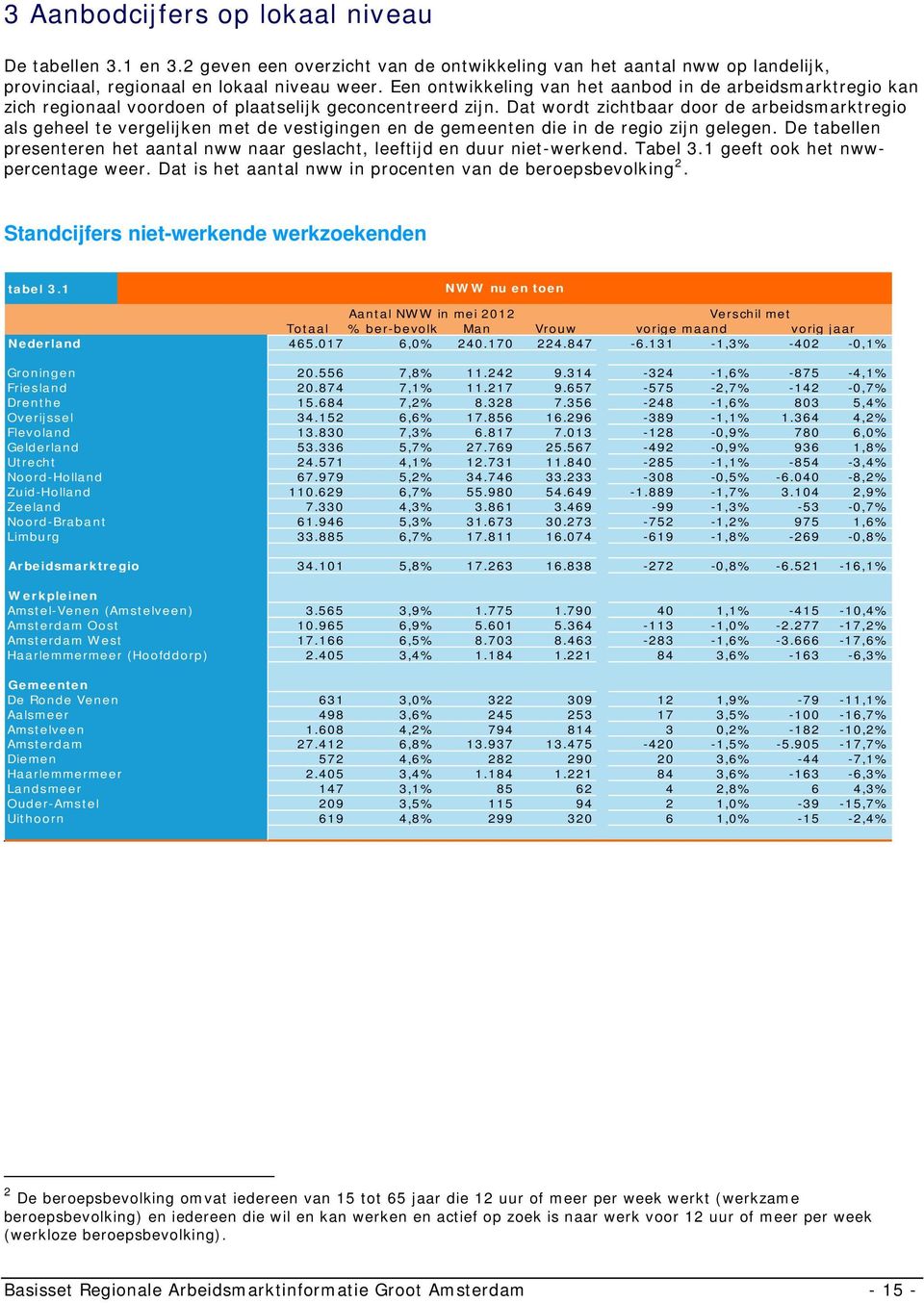 Dat wordt zichtbaar door de arbeidsmarktregio als geheel te vergelijken met de vestigingen en de gemeenten die in de regio zijn gelegen.