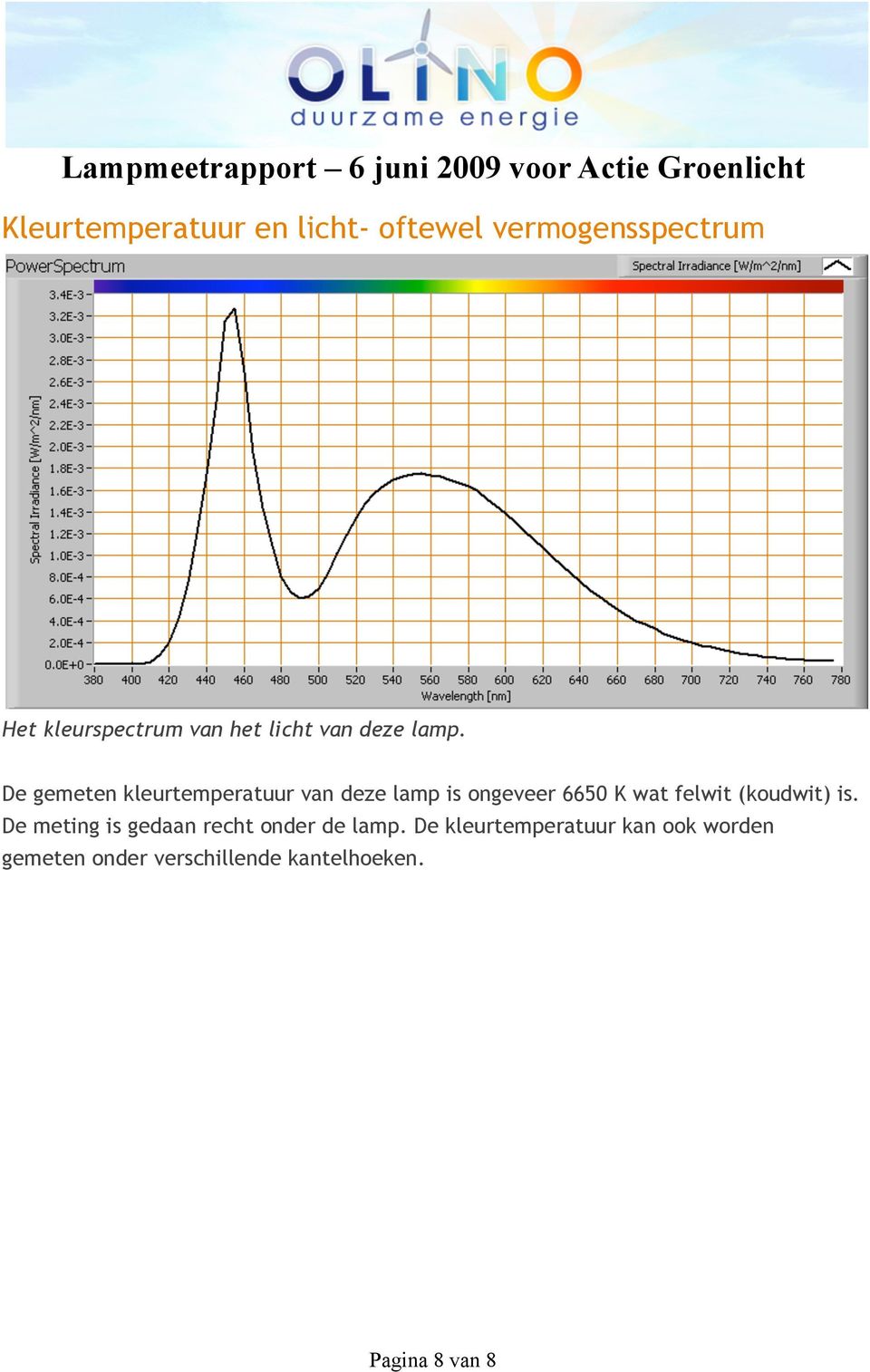 De gemeten kleurtemperatuur van deze lamp is ongeveer 6650 K wat felwit