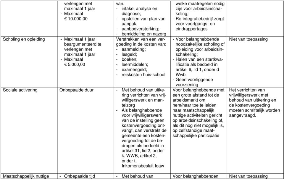 boeken; - leermiddelen; - examengeld; - reiskosten huis-school Sociale activering Onbepaalde duur - Met behoud van uitkering verrichten van vrijwilligerswerk en mantelzorg - Als belanghebbende voor