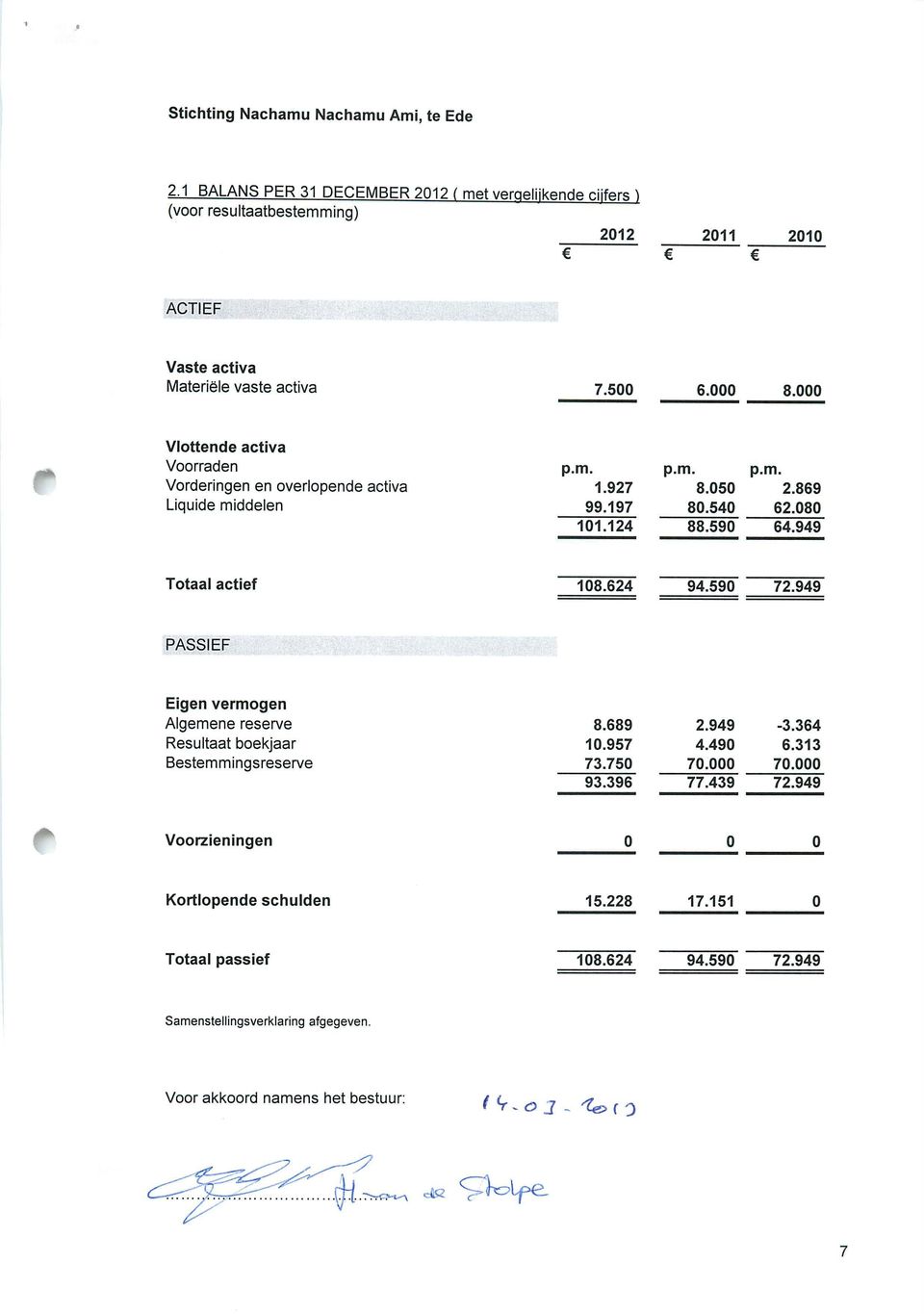 949 Totaal actief 108.624 94.590 72.949 PASSIEF Eigen vermogen Algemene reserve Resultaat boekjaar Bestemmingsreserve 8.689 10.957 73.750 93.396 2.949-3.364 4.490 6.