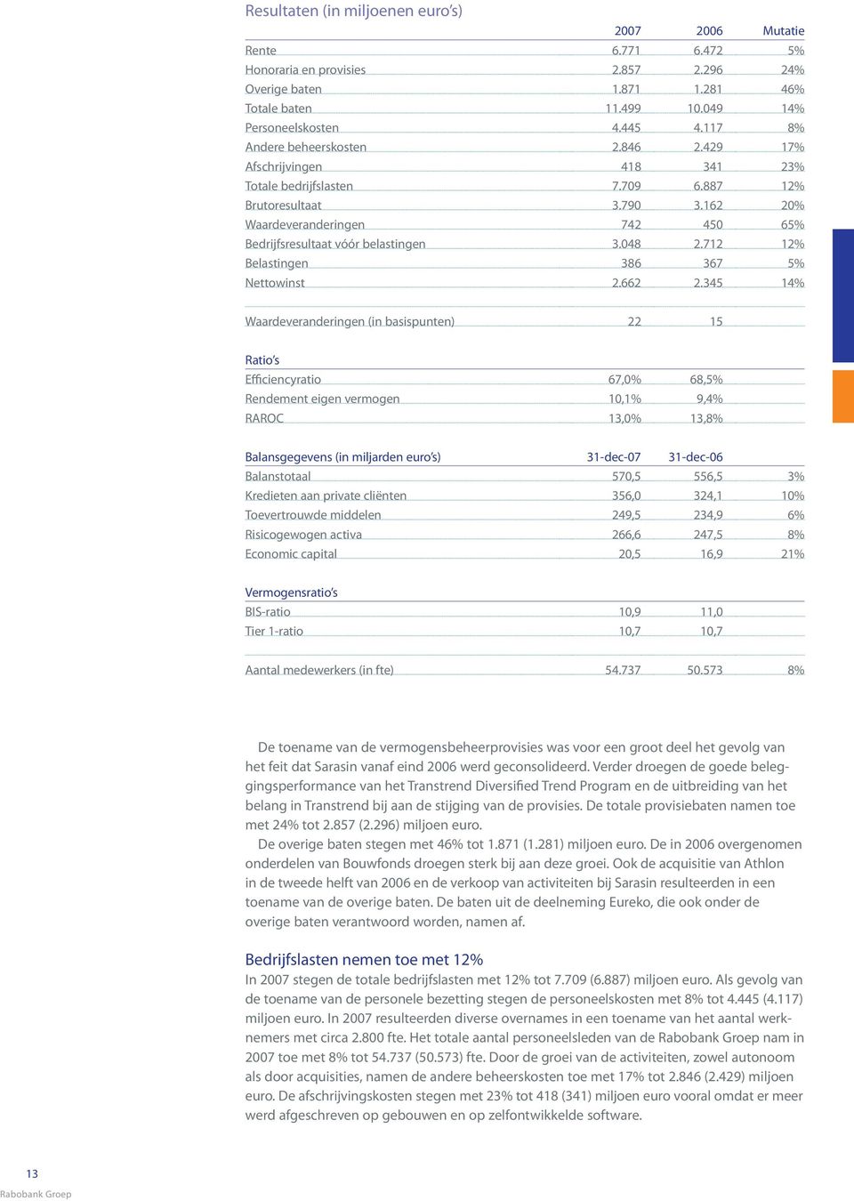 162 2% Waardeveranderingen 742 45 65% Bedrijfsresultaat vóór belastingen 3.48 2.712 12% Belastingen 386 367 5% Nettowinst 2.662 2.