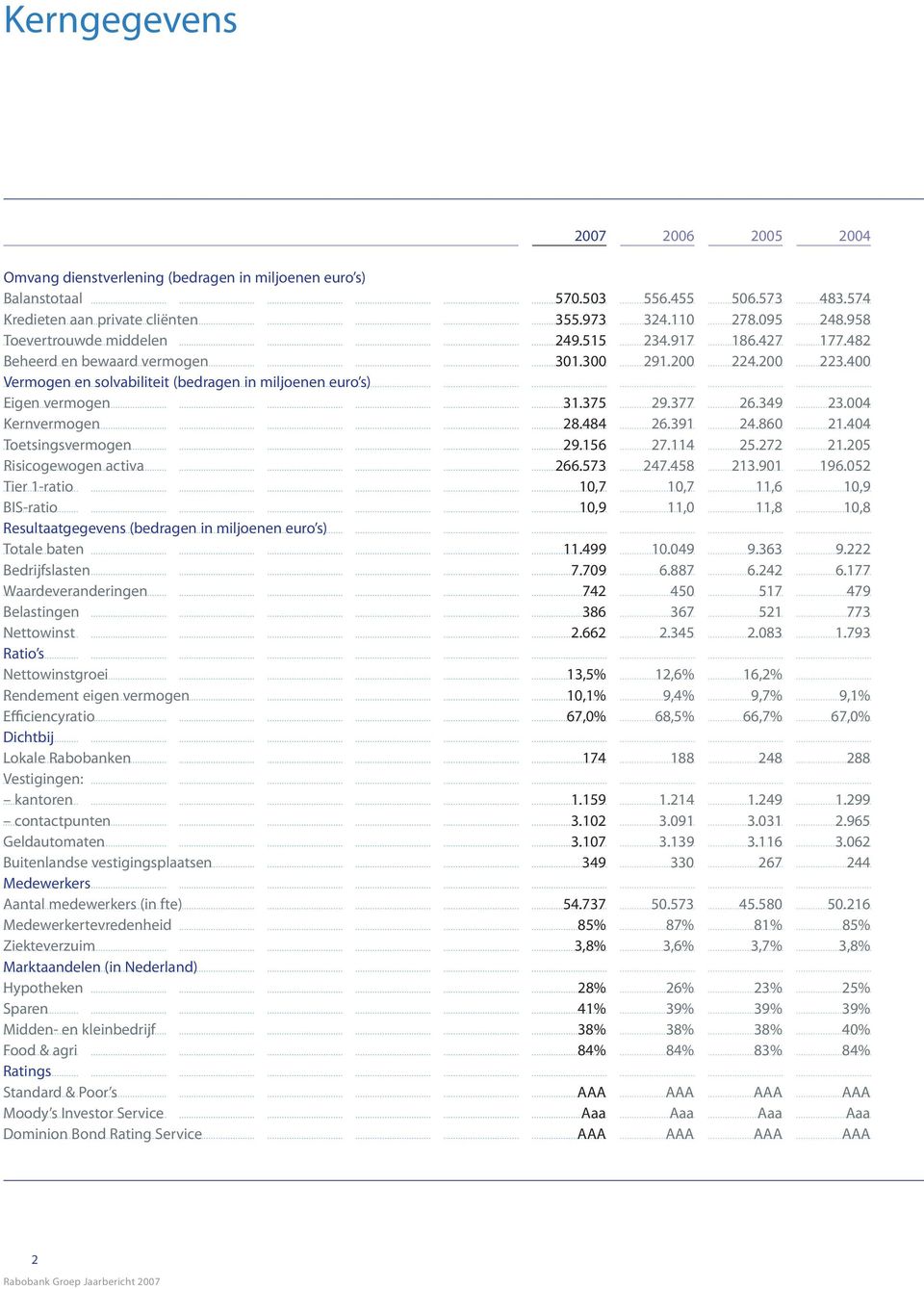 349 23.4 Kernvermogen 28.484 26.391 24.86 21.44 Toetsingsvermogen 29.156 27.114 25.272 21.25 Risicogewogen activa 266.573 247.458 213.91 196.