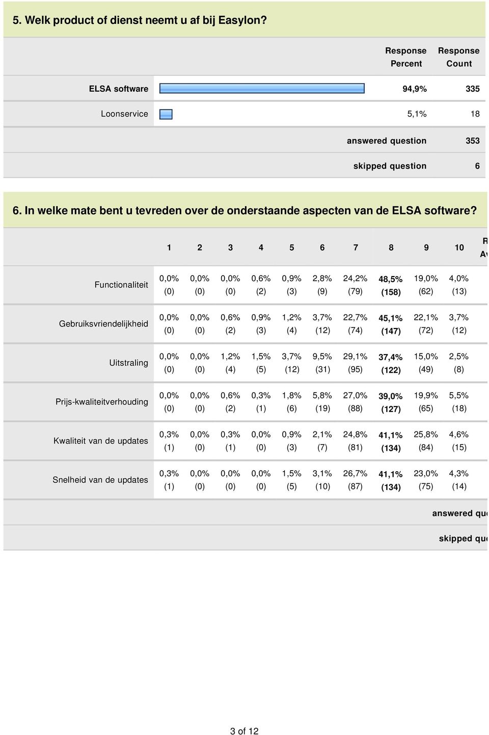 1 2 3 4 5 6 7 8 9 10 Rating Average Functionaliteit 2,8% (9) 24,2% (79) 48,5% (158) 19,0% (62) 4,0% (13) Gebruiksvriendelijkheid 1,2% 3,7% (12) 22,7% (74) 45,1% (147) 22,1% (72) 3,7% (12)