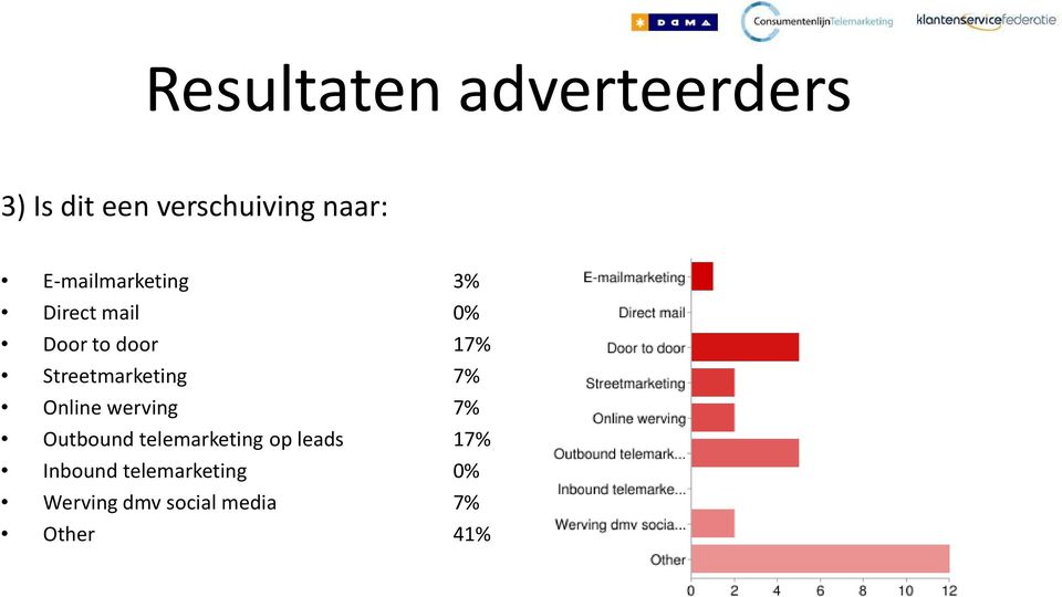 Streetmarketing 7% Online werving 7% Outbound telemarketing