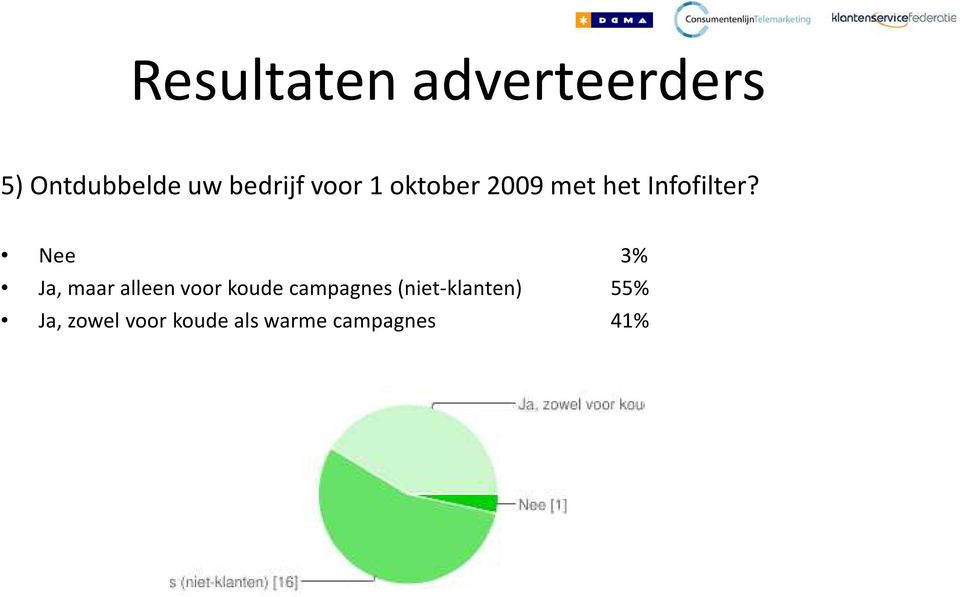 Nee 3% Ja, maar alleen voor koude campagnes