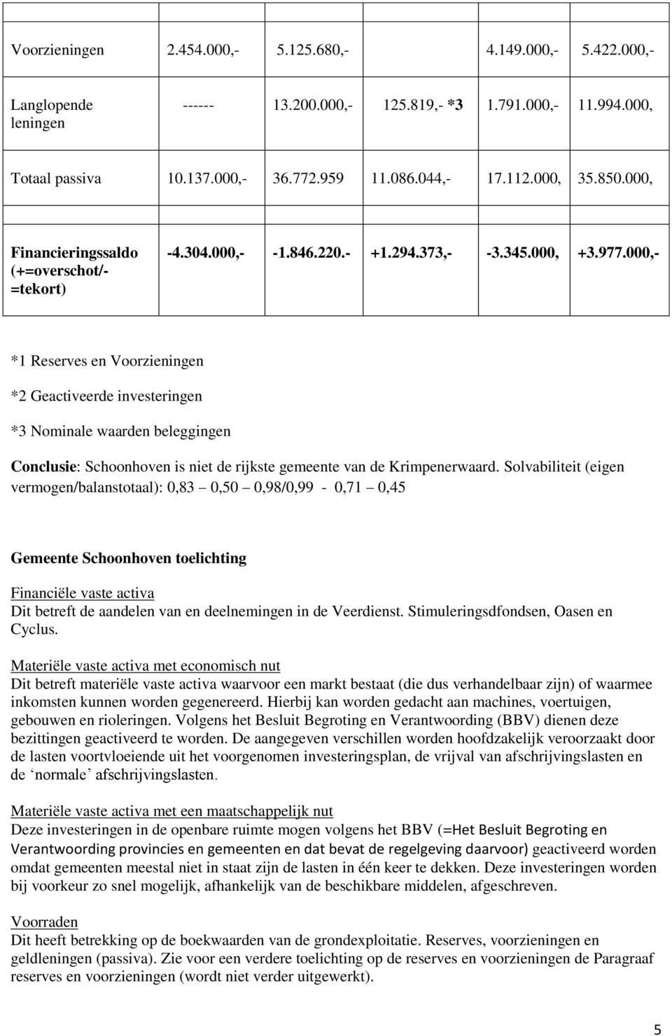 000,- *1 Reserves en Voorzieningen *2 Geactiveerde investeringen *3 Nominale waarden beleggingen Conclusie: Schoonhoven is niet de rijkste gemeente van de Krimpenerwaard.