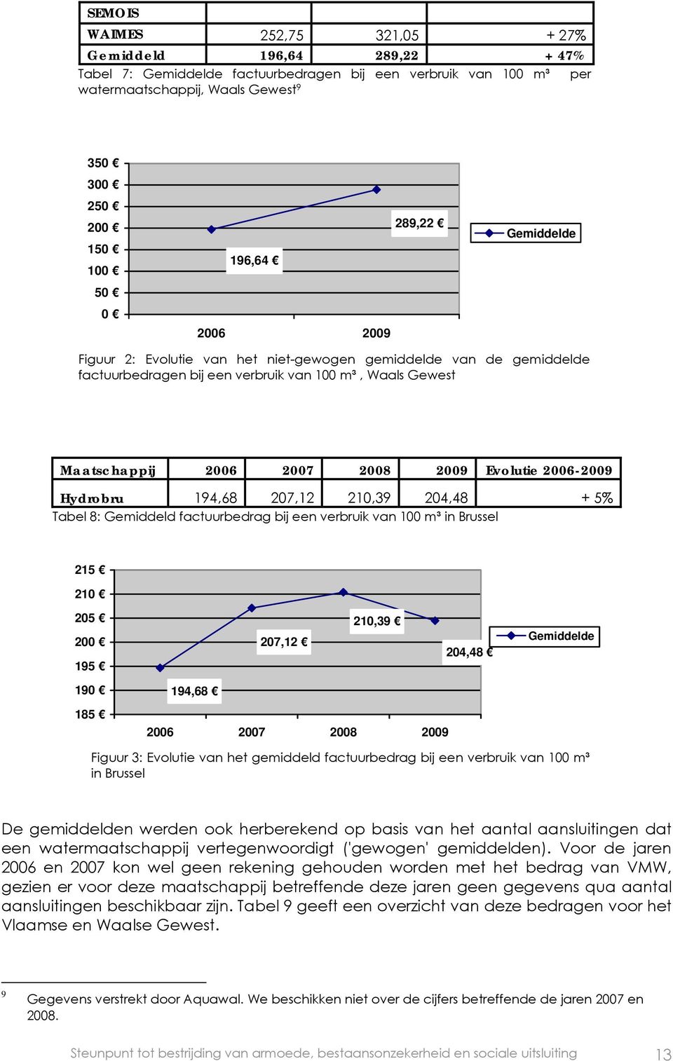 Evolutie 2006-2009 Hydrobru 194,68 207,12 210,39 204,48 + 5% Tabel 8: Gemiddeld factuurbedrag bij een verbruik van 100 m³ in Brussel 215 210 205 200 195 207,12 210,39 204,48 Gemiddelde 190 185 194,68