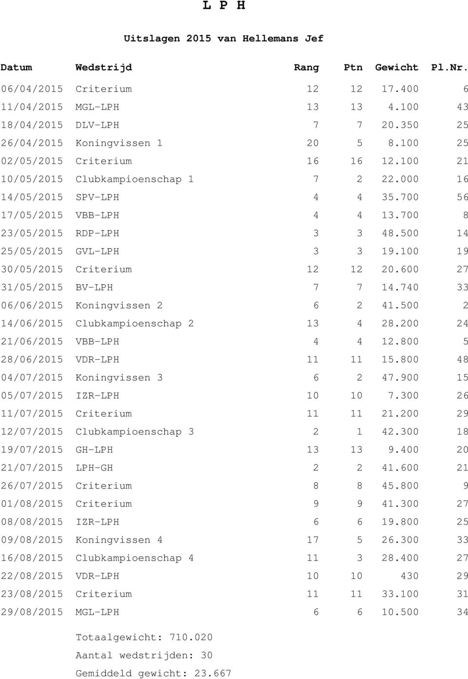 500 14 25/05/2015 GVL-LPH 3 3 19.100 19 30/05/2015 Criterium 12 12 20.600 27 31/05/2015 BV-LPH 7 7 14.740 33 06/06/2015 Koningvissen 2 6 2 41.500 2 14/06/2015 Clubkampioenschap 2 13 4 28.