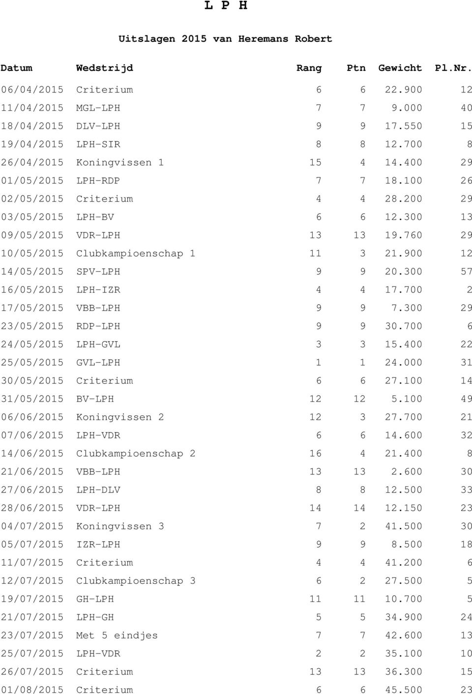 760 29 10/05/2015 Clubkampioenschap 1 11 3 21.900 12 14/05/2015 SPV-LPH 9 9 20.300 57 16/05/2015 LPH-IZR 4 4 17.700 2 17/05/2015 VBB-LPH 9 9 7.300 29 23/05/2015 RDP-LPH 9 9 30.