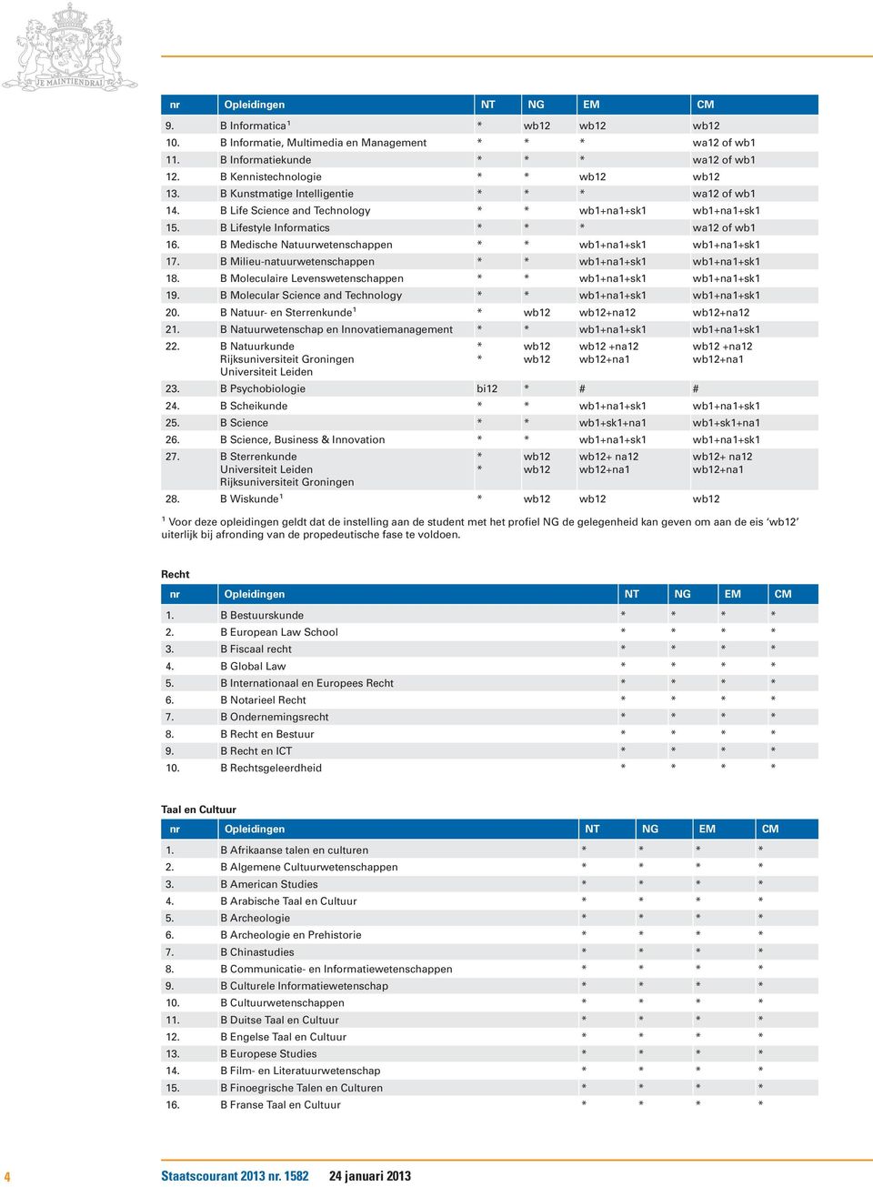 B Milieu-natuurwetenschappen * * wb+na+sk wb+na+sk 8. B Moleculaire Levenswetenschappen * * wb+na+sk wb+na+sk 9. B Molecular Science and Technology * * wb+na+sk wb+na+sk 20.