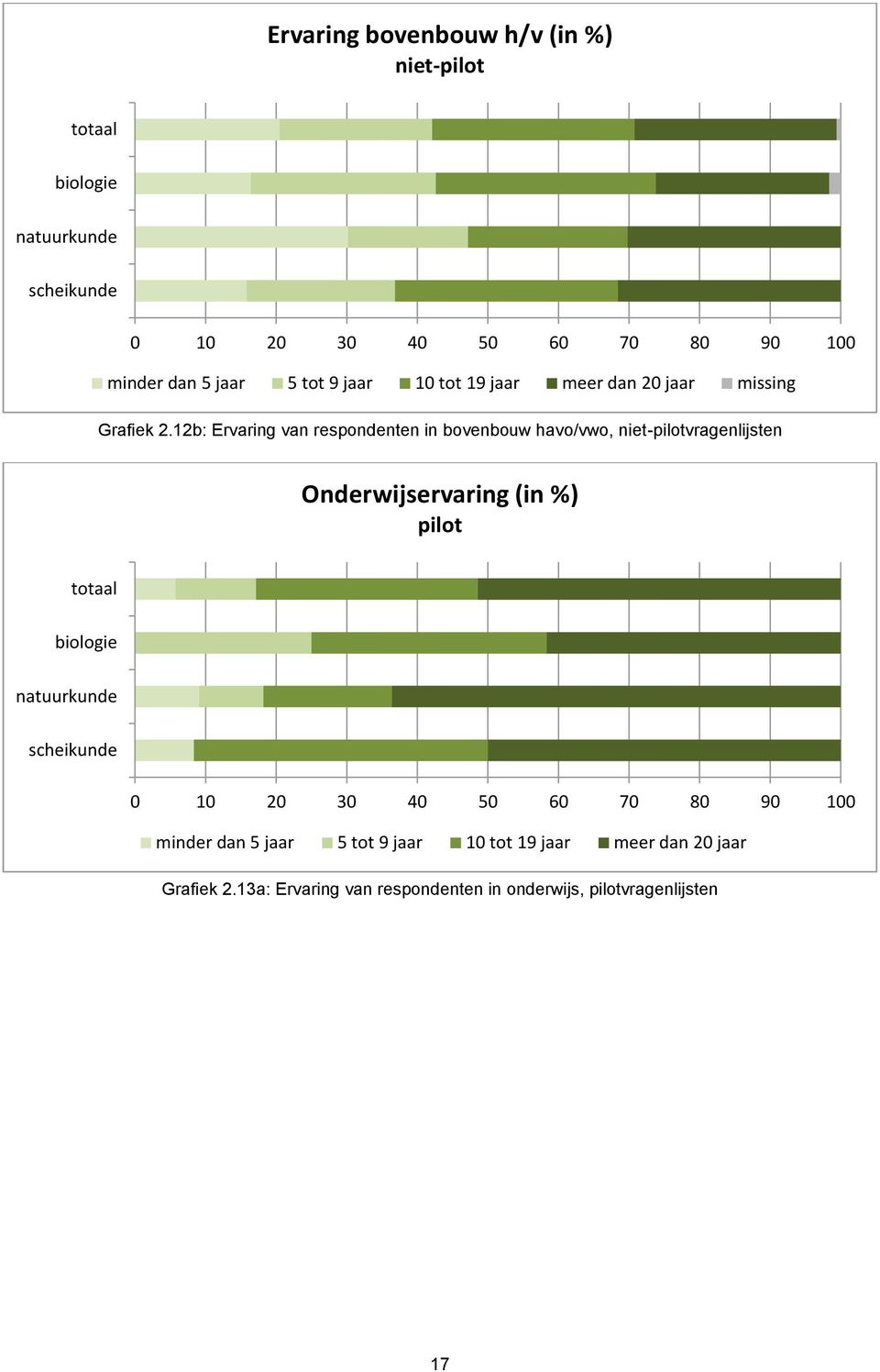 12b: Ervaring van respondenten in bovenbouw havo/vwo, niet-pilotvragenlijsten Onderwijservaring (in %) pilot totaal biologie