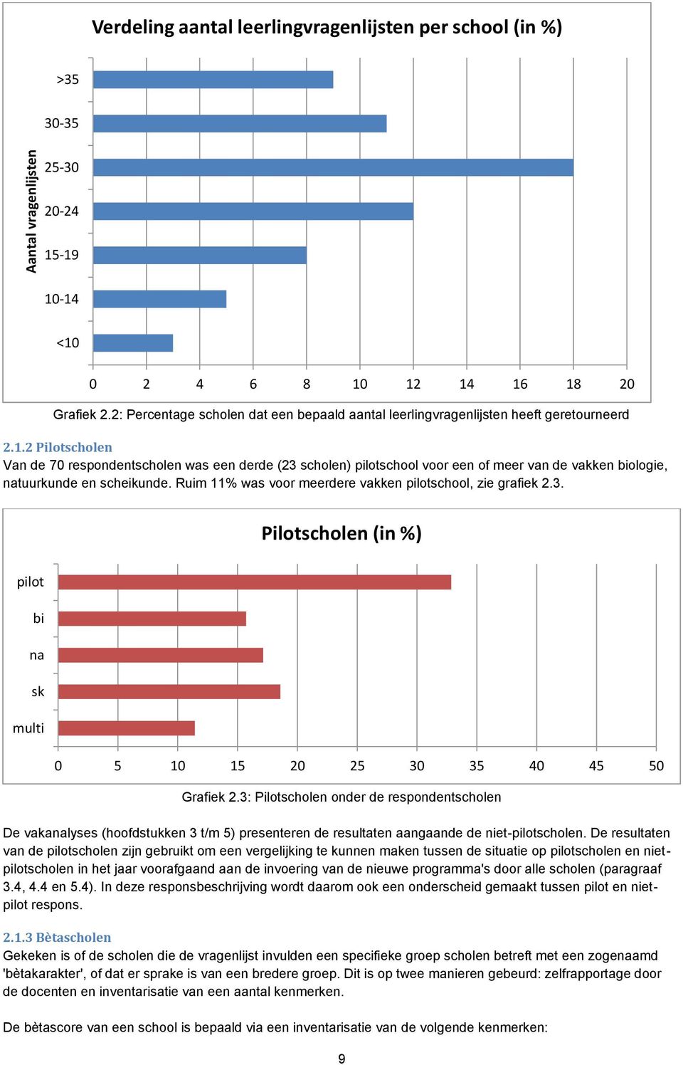 2 Pilotscholen Van de 70 respondentscholen was een derde (23 scholen) pilotschool voor een of meer van de vakken biologie, natuurkunde en scheikunde.