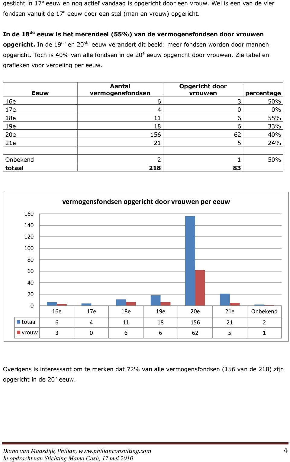 Toch is 40% van alle fondsen in de 20 e eeuw opgericht door vrouwen. Zie tabel en grafieken voor verdeling per eeuw.