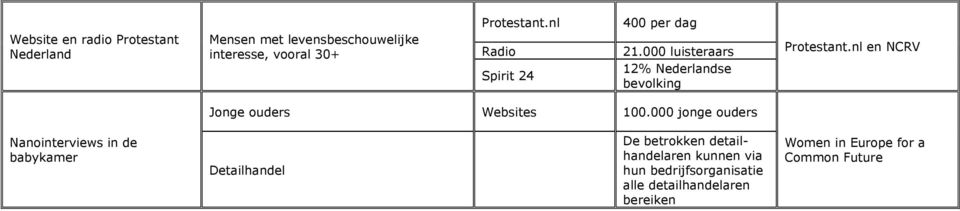 nl en NCRV Jonge ouders Websites 100.