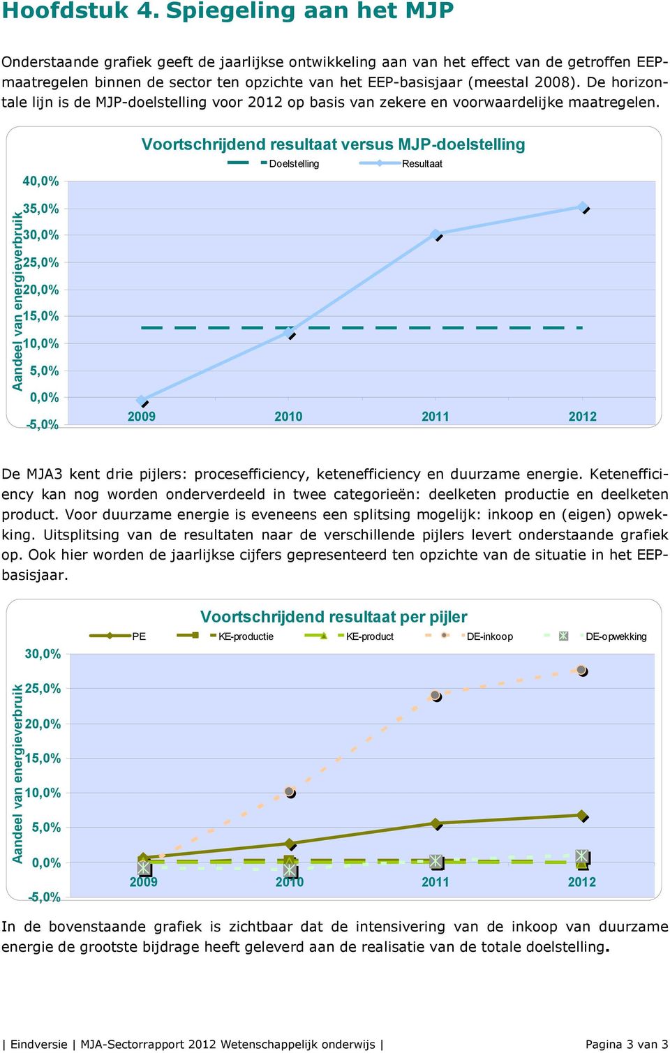 De horizontale lijn is de MJP-doelstelling voor 2012 op basis van zekere en voorwaardelijke maatregelen.