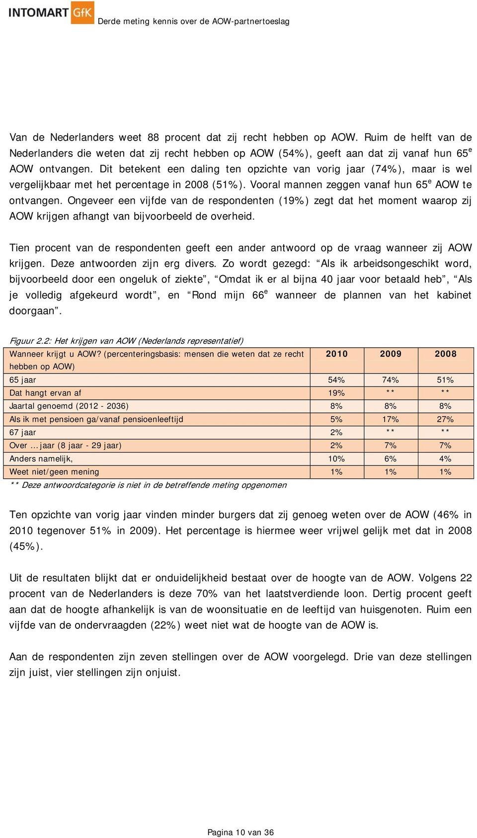 Ongeveer een vijfde van de respondenten (19%) zegt dat het moment waarop zij AOW krijgen afhangt van bijvoorbeeld de overheid.