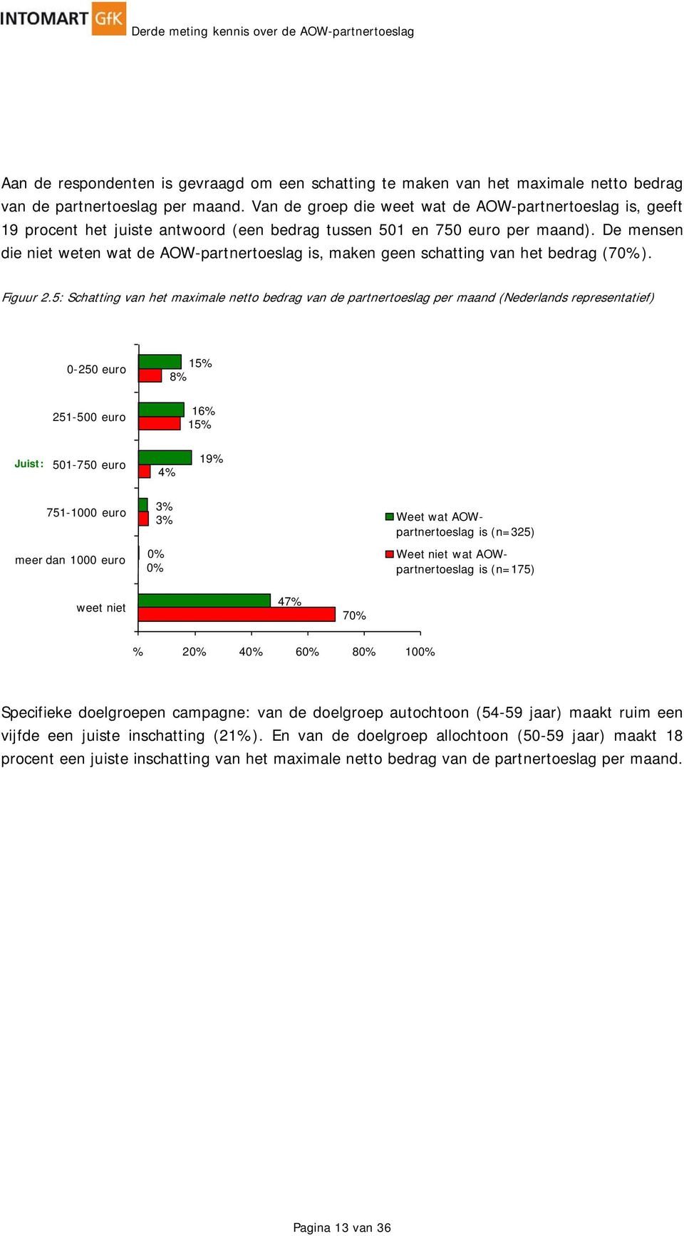 De mensen die niet weten wat de AOW-partnertoeslag is, maken geen schatting van het bedrag (70%). Figuur 2.