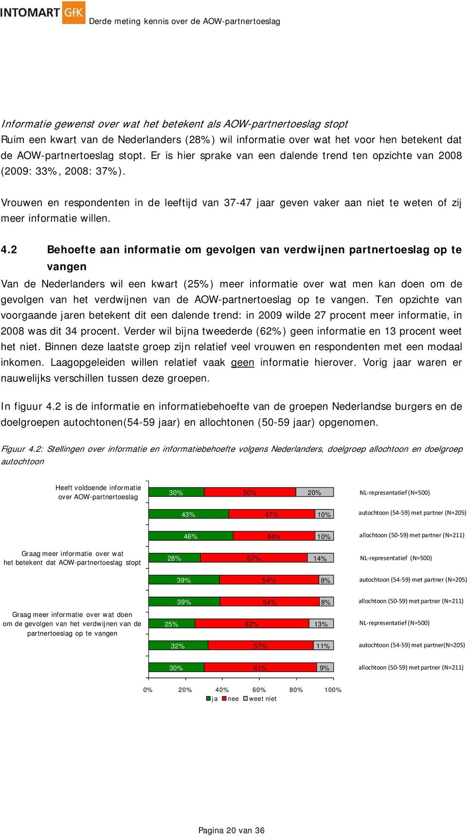4.2 Behoefte aan informatie om gevolgen van verdwijnen partnertoeslag op te vangen Van de Nederlanders wil een kwart (25%) meer informatie over wat men kan doen om de gevolgen van het verdwijnen van