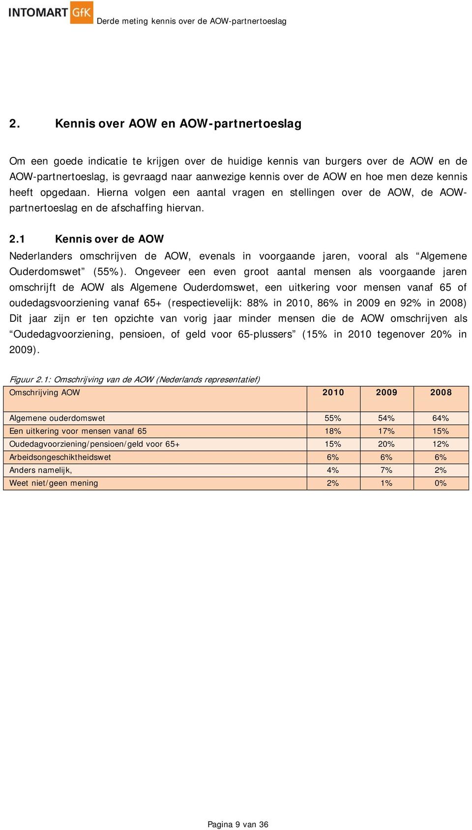 1 Kennis over de AOW Nederlanders omschrijven de AOW, evenals in voorgaande jaren, vooral als Algemene Ouderdomswet (55%).