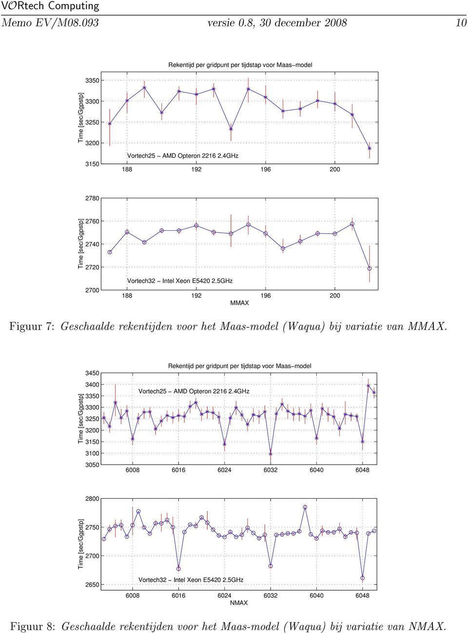 2720 2700 188 192 196 200 MMAX Figuur 7: Geschaalde rekentijden voor het Maas-model (Waqua) bij variatie van MMAX.