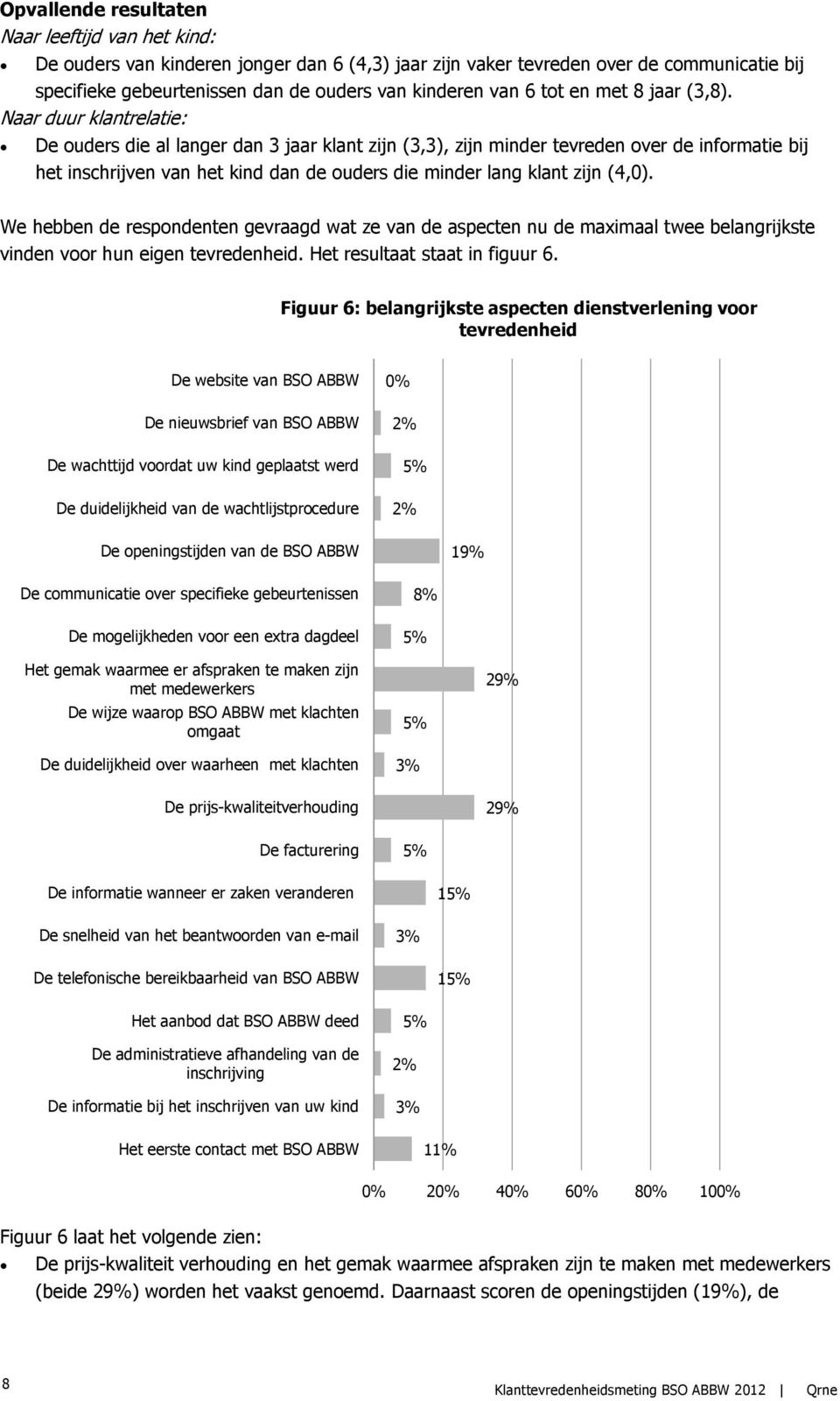 Naar duur klantrelatie: De ouders die al langer dan 3 jaar klant zijn (3,3), zijn minder tevreden over de informatie bij het inschrijven van het kind dan de ouders die minder lang klant zijn (4,0).