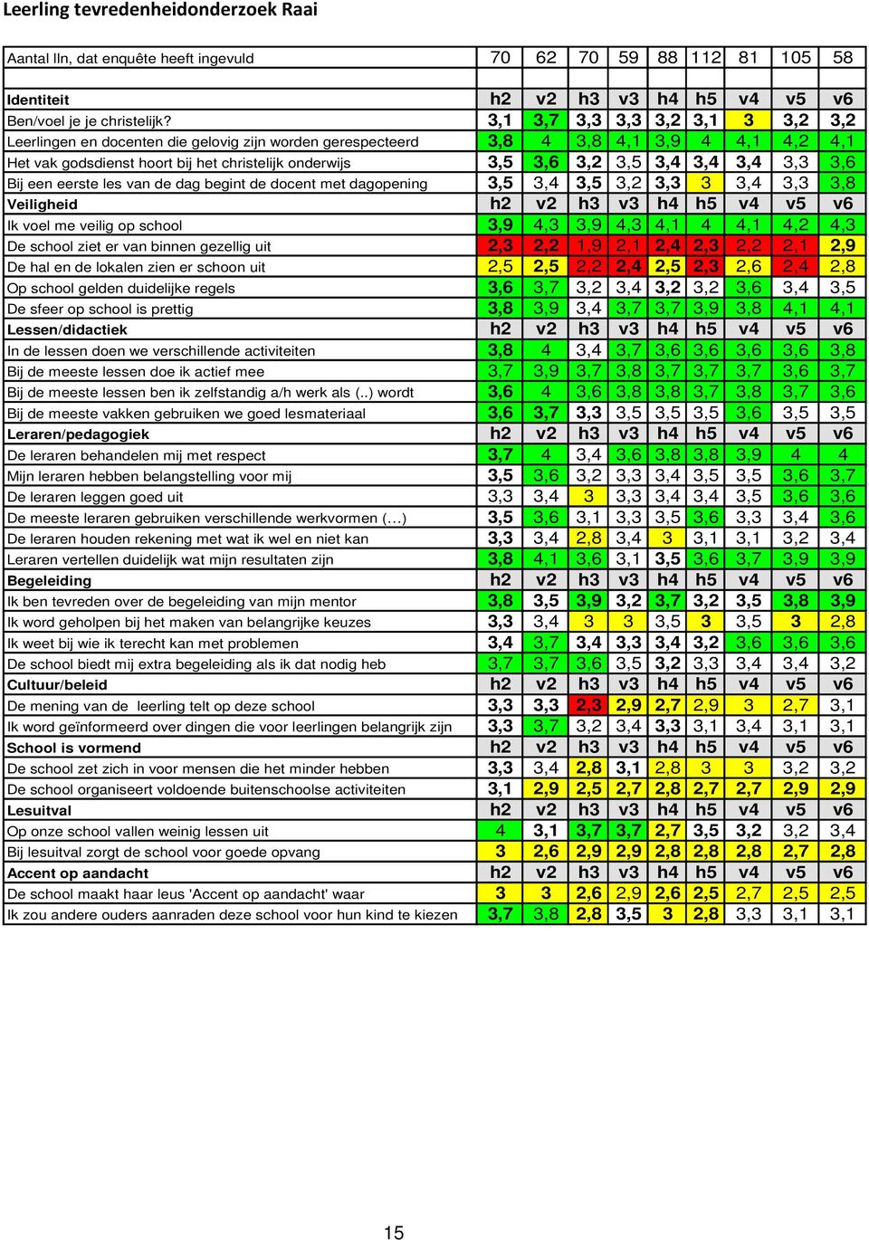 3,4 3,4 3,4 3,3 3,6 Bij een eerste les van de dag begint de docent met dagopening 3,5 3,4 3,5 3,2 3,3 3 3,4 3,3 3,8 Veiligheid h2 v2 h3 v3 h4 h5 v4 v5 v6 Ik voel me veilig op school 3,9 4,3 3,9 4,3