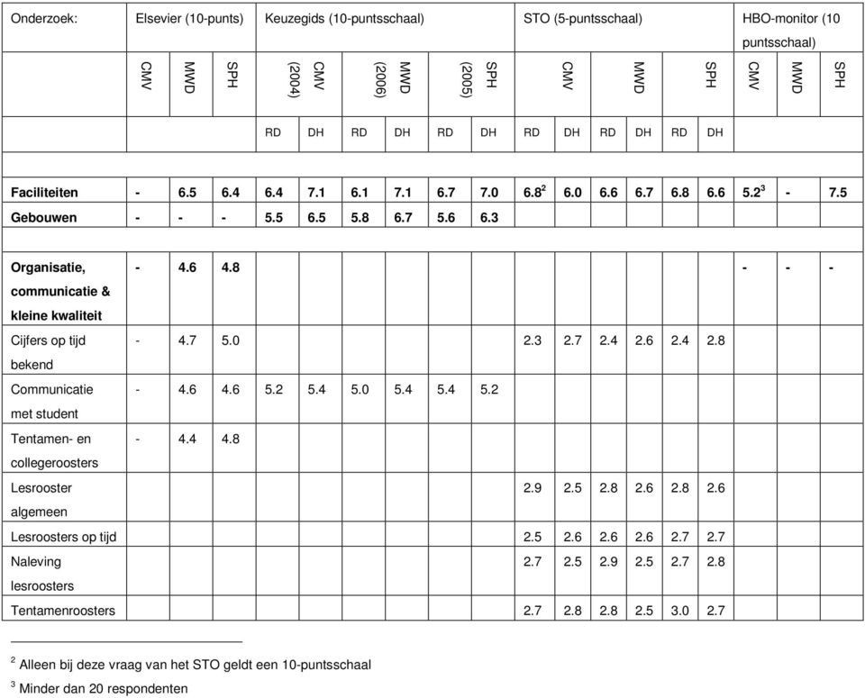 7 2.4 2.6 2.4 2.8 bekend Communicatie - 4.6 4.6 5.2 5.4 5.0 5.4 5.4 5.2 met student Tentamen- en - 4.4 4.8 collegeroosters Lesrooster 2.9 2.5 2.8 2.6 2.8 2.6 algemeen Lesroosters op tijd 2.