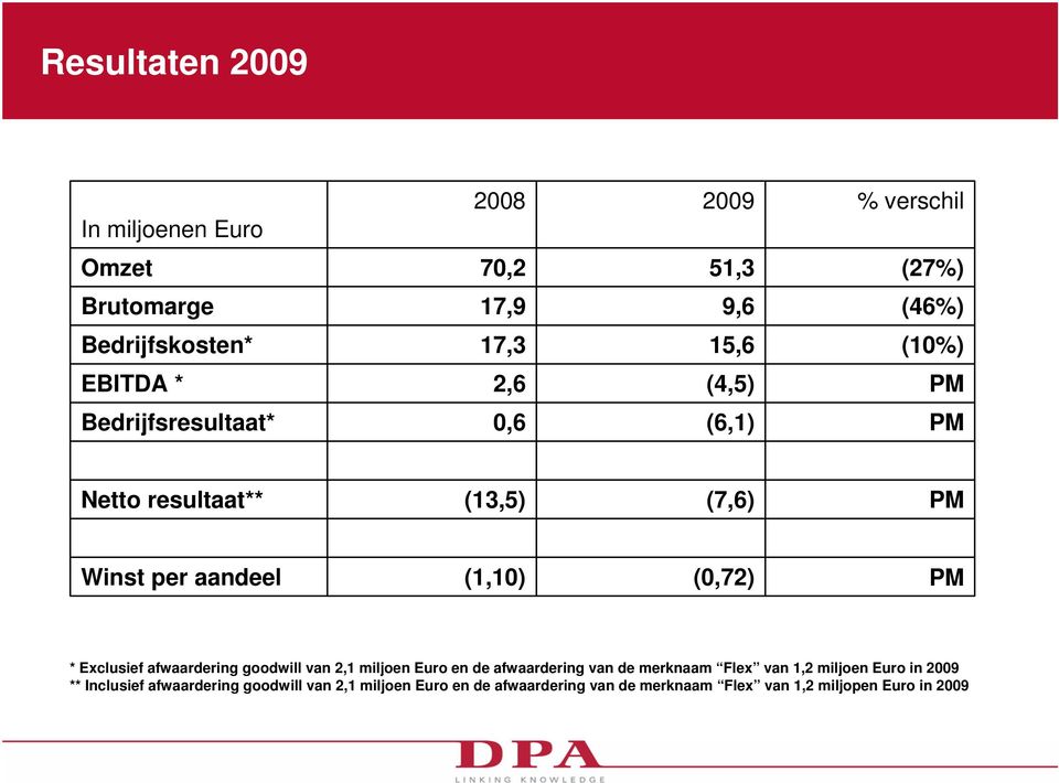 Exclusief afwaardering goodwill van 2,1 miljoen Euro en de afwaardering van de merknaam Flex van 1,2 miljoen Euro in 2009