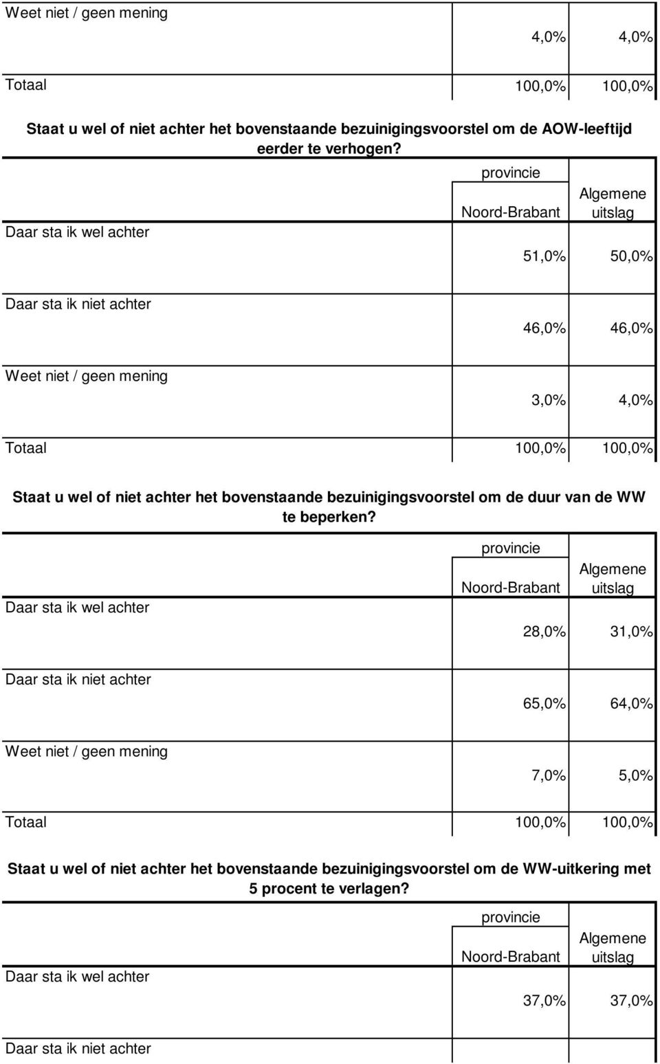 51,0% 50,0% 46,0% 46,0% 3,0% 4,0% Staat u wel of niet achter het bovenstaande bezuinigingsvoorstel