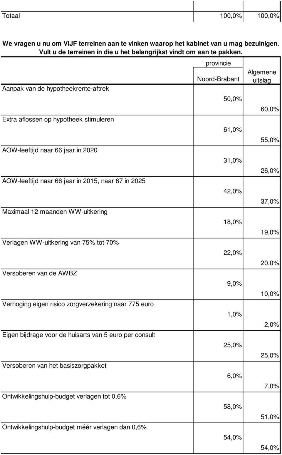 Verlagen WW-uitkering van 75% tot 70% Versoberen van de AWBZ Verhoging eigen risico zorgverzekering naar 775 euro Eigen bijdrage voor de huisarts van 5 euro per consult Versoberen van het