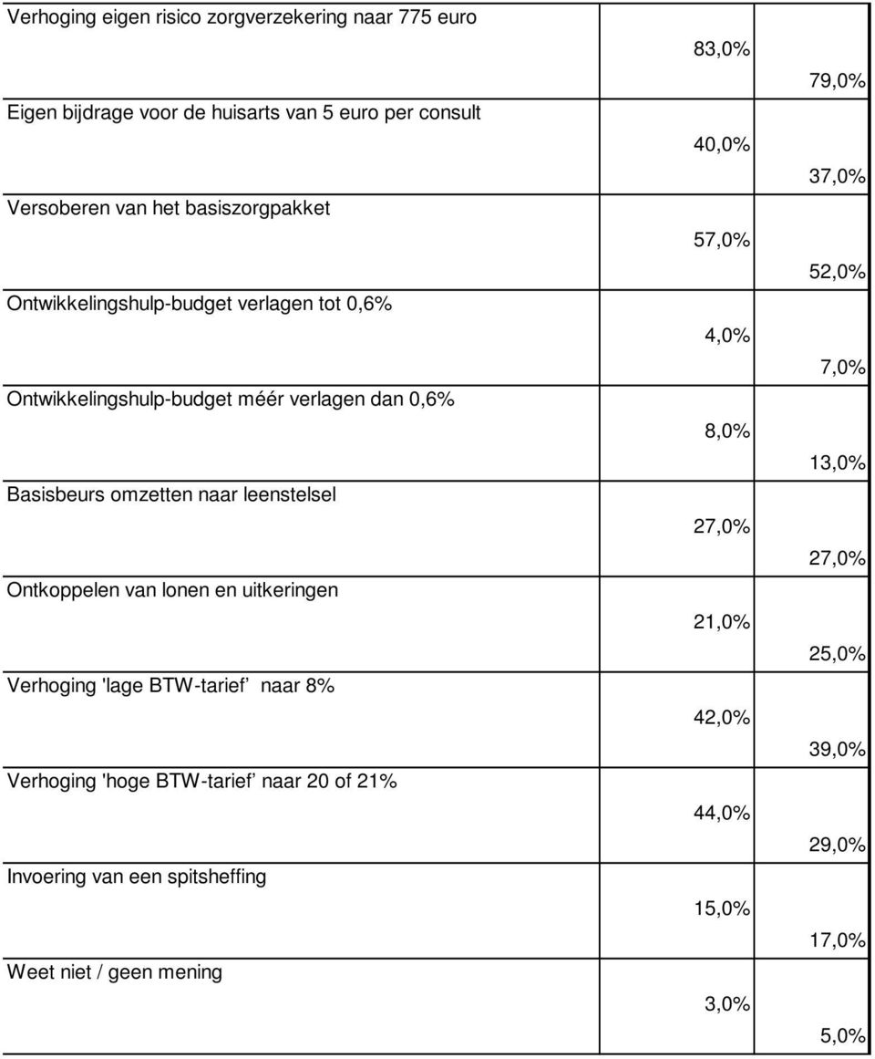 leenstelsel Ontkoppelen van lonen en uitkeringen Verhoging 'lage BTW-tarief naar 8% Verhoging 'hoge BTW-tarief naar 20 of 21% Invoering